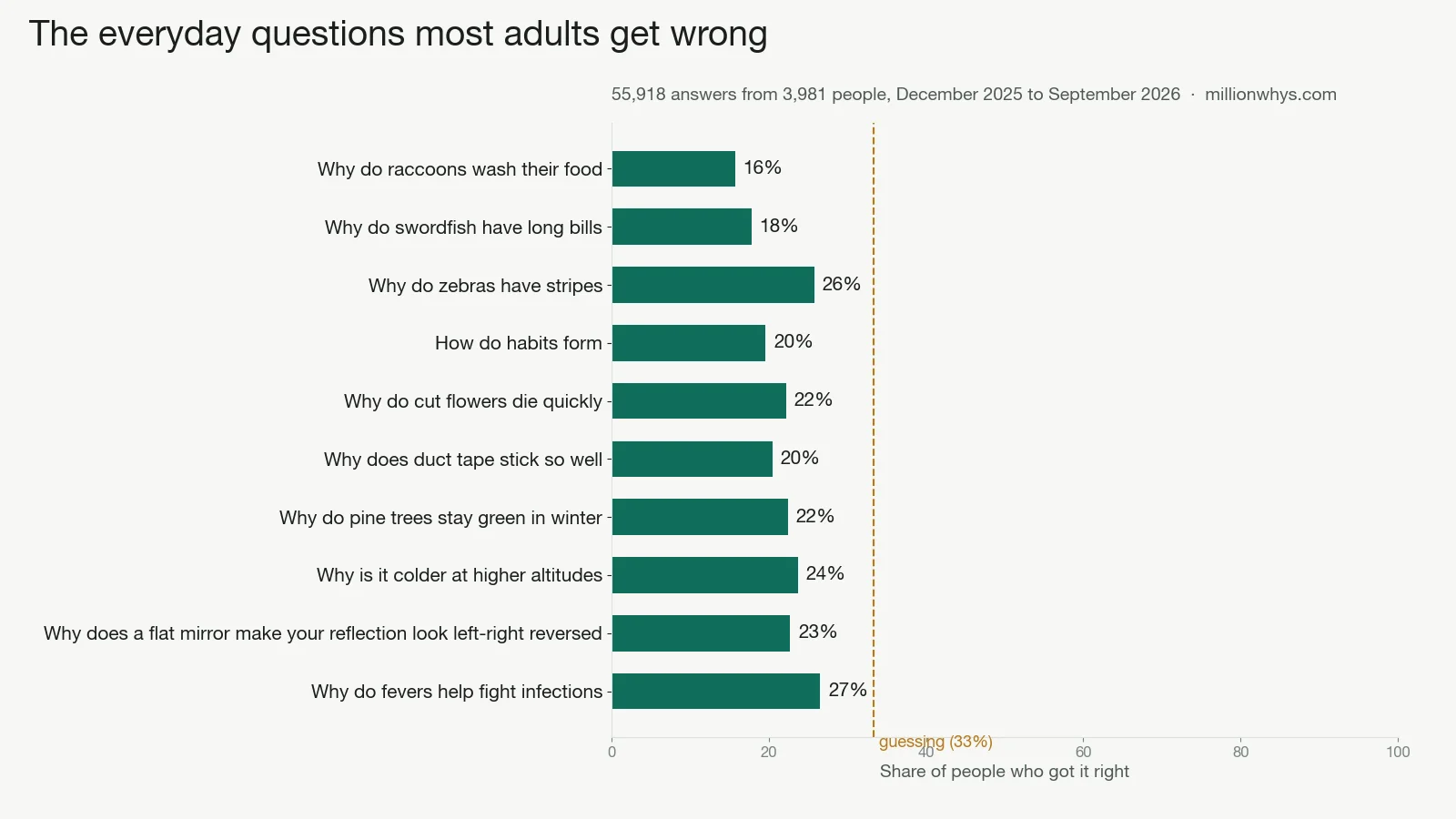 Bar chart of the ten everyday science questions most adults get wrong, from 55,918 Million Whys answers