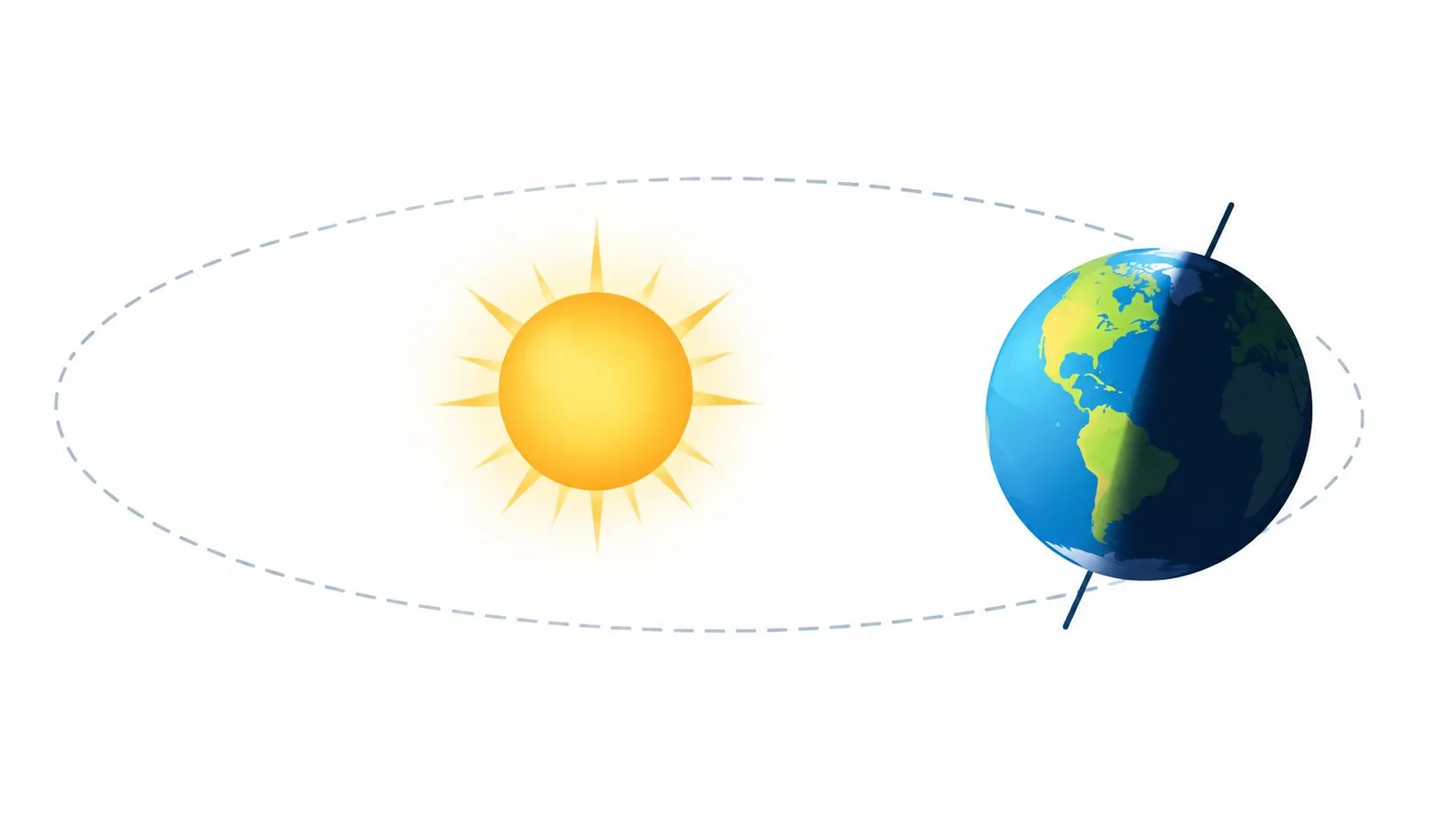 An illustration showing the Sun and Earth orbiting in space, depicting the tilt of the Earth's axis.