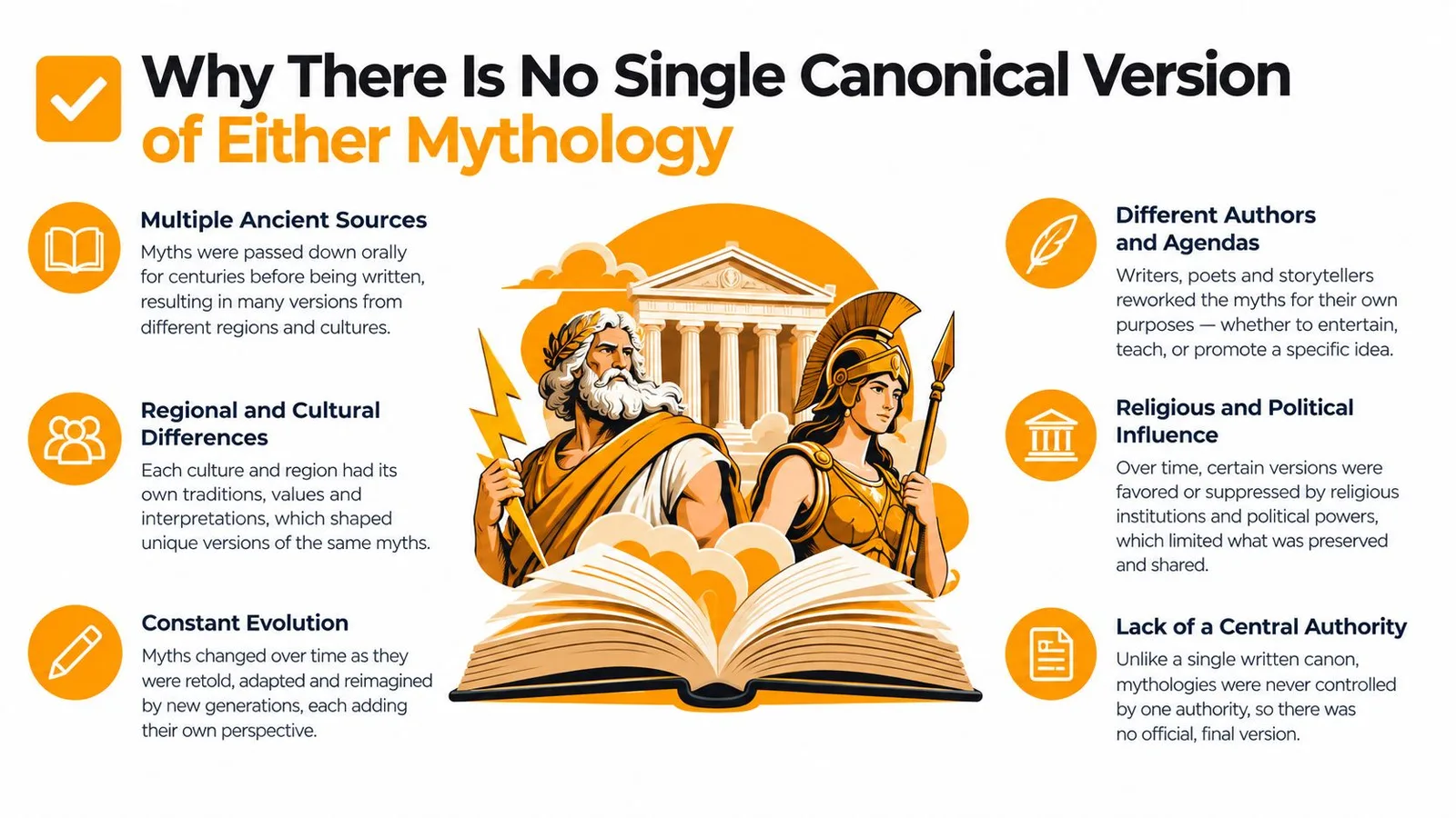 An infographic explaining why mythology lacks a single canonical version due to historical and cultural factors.
