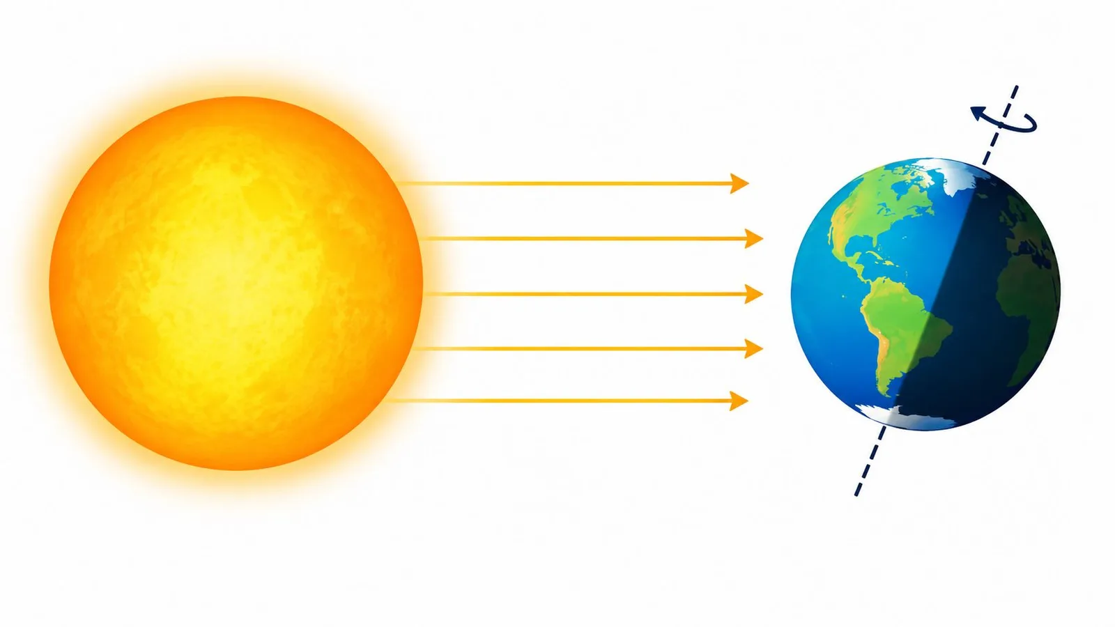 A diagram showing the Sun casting light rays onto the rotating Earth, illustrating day and night cycles.