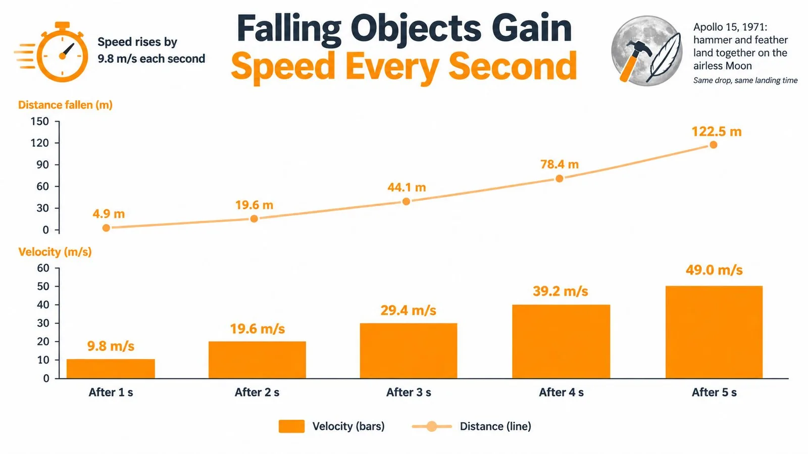 A chart showing how objects falling under gravity gain velocity and distance over five seconds.
