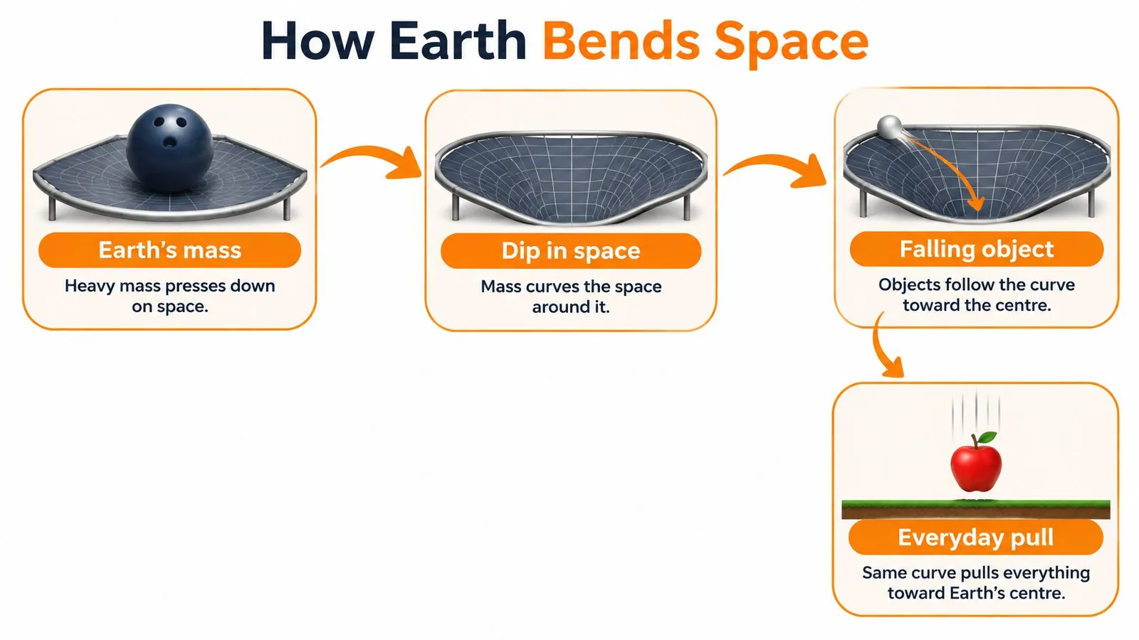 A diagram illustrating how mass bends space, using a bowling ball on a trampoline as an analogy for gravity.