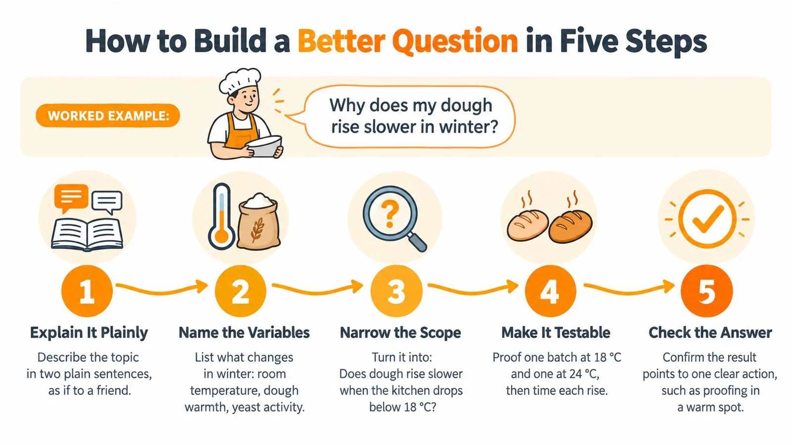 A five-step guide on how to improve questions using a baking example about dough rising speed.