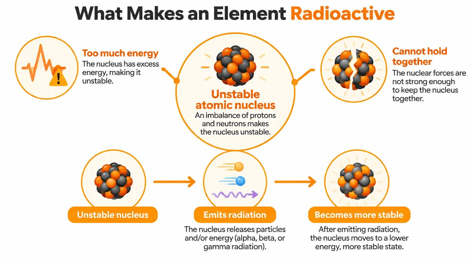 An infographic explaining the causes of radioactivity, showing unstable nuclei emitting radiation to achieve a more stable state.