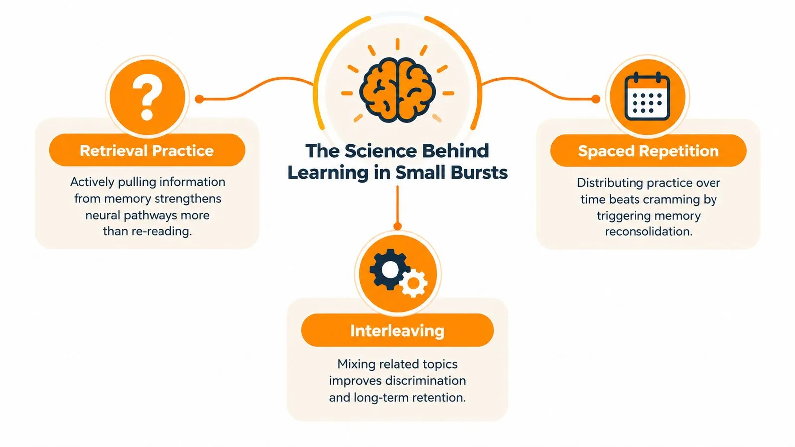 A diagram explaining three effective learning strategies: retrieval practice, spaced repetition, and interleaving, centered around a brain icon.