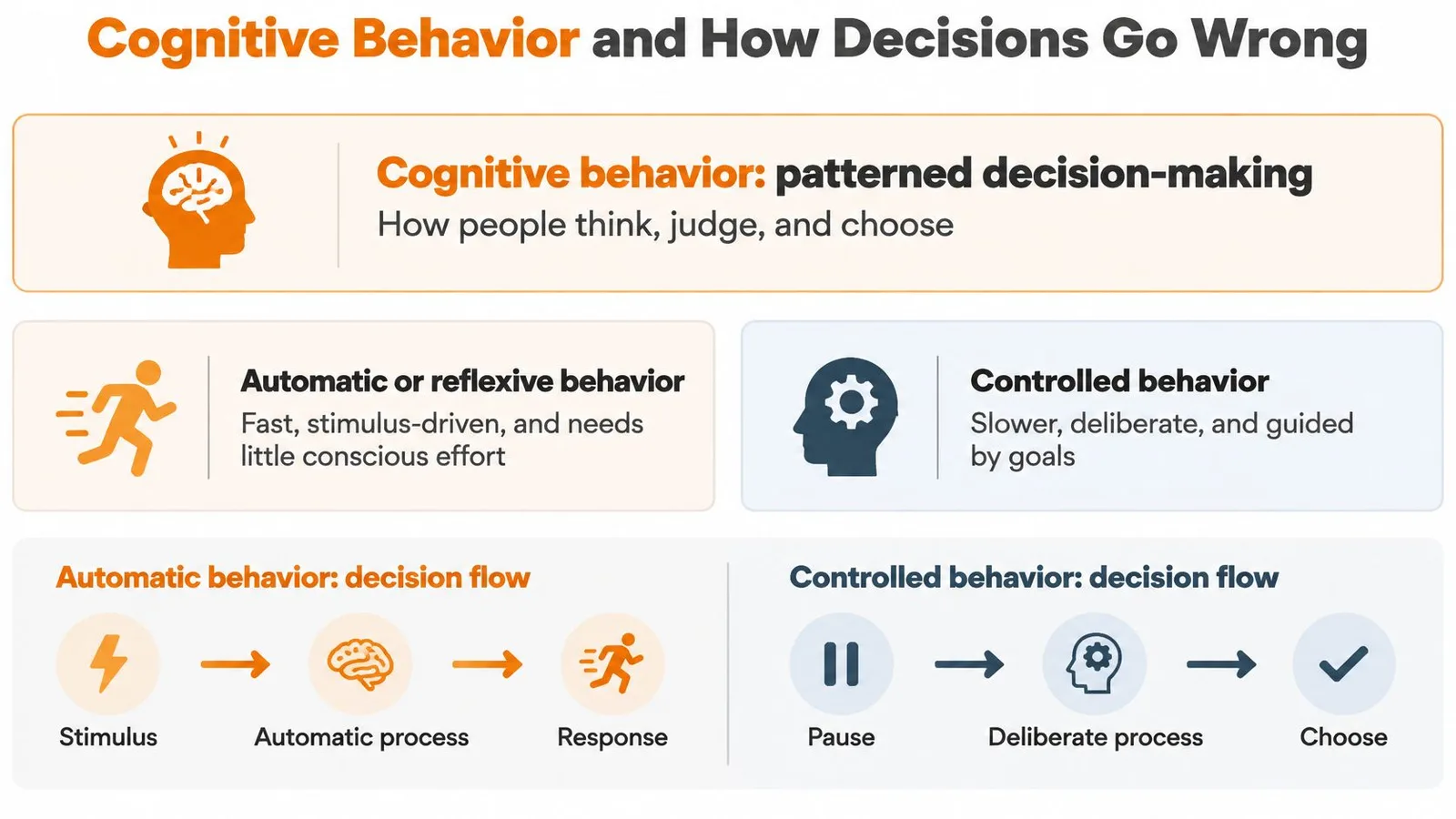 A diagram comparing automatic and controlled cognitive behavior and their respective decision-making processes.