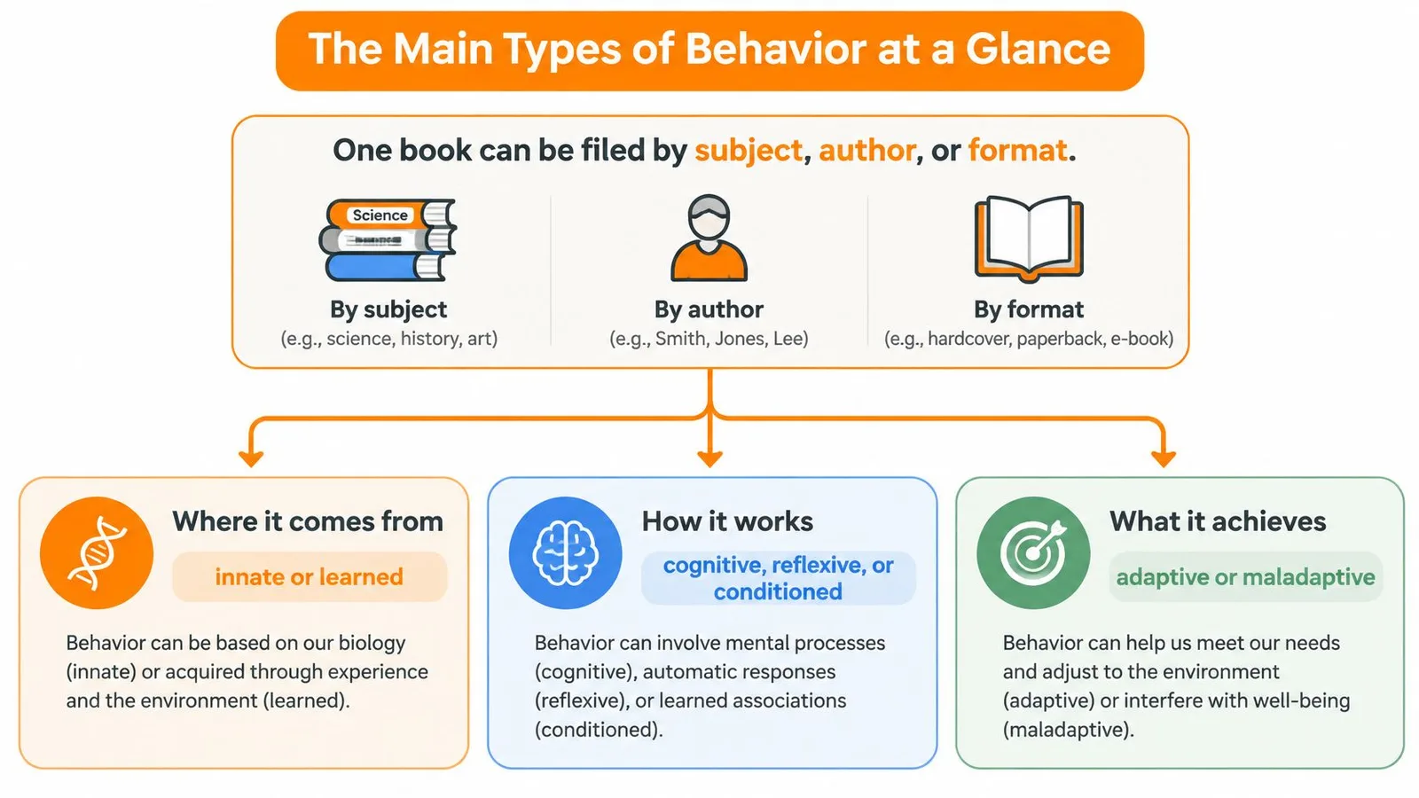 A diagram explaining the different ways to categorize behaviors based on origin, mechanics, and outcomes.