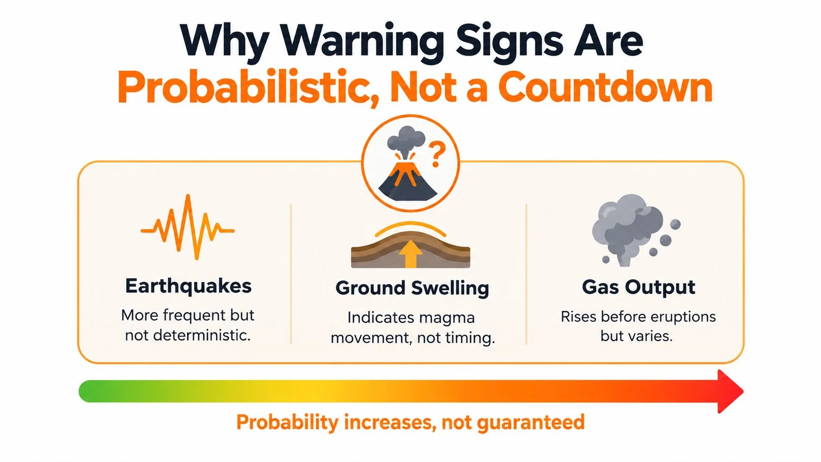 An infographic explaining that volcanic warning signs like earthquakes, ground swelling, and gas emissions are probabilistic indicators.