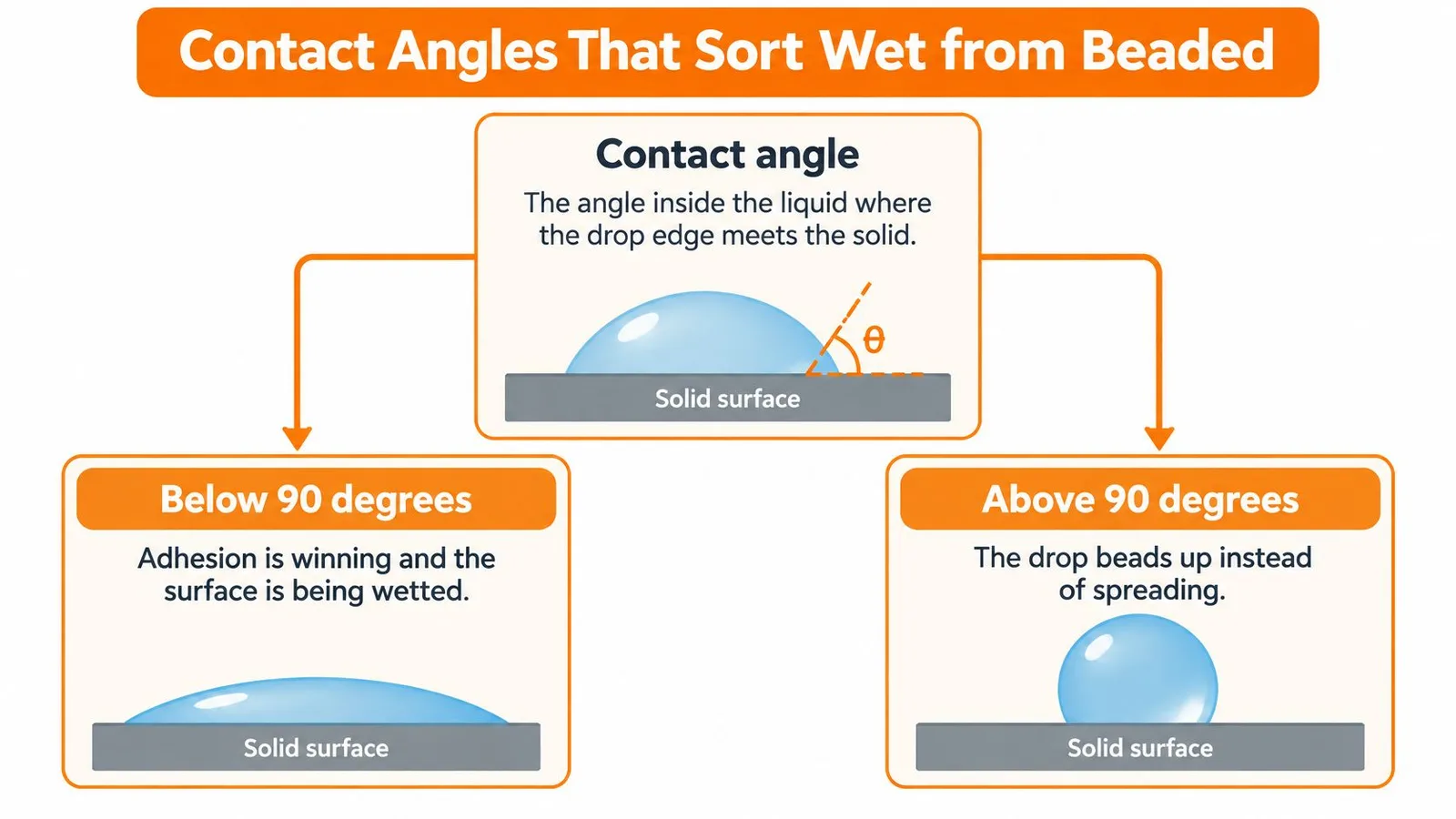 A diagram explaining contact angles showing how droplets wet or bead on a surface based on 90 degrees.